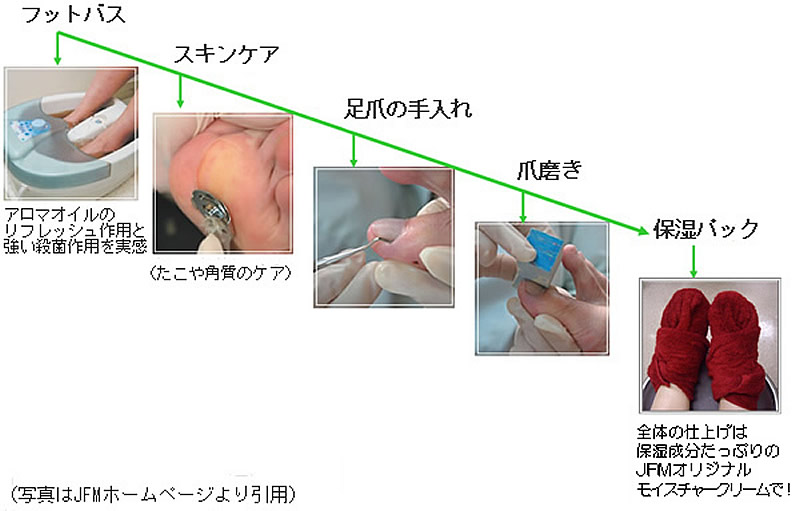 初回コース：フットケアの流れ